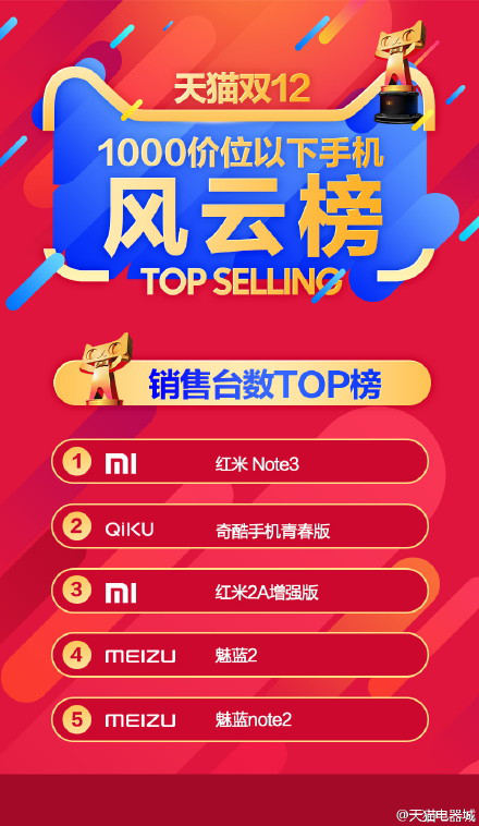 雙12千元機銷量TOP5 小米奇酷魅族包辦 