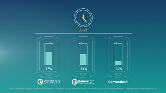 高通曲線救國 Quick Charge進入3.0年代 