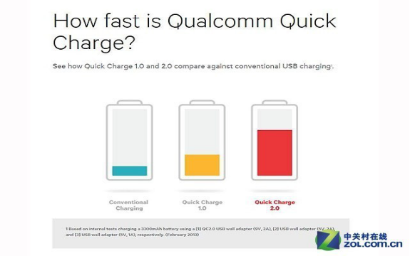 高通曲線救國 Quick Charge進入3.0年代 