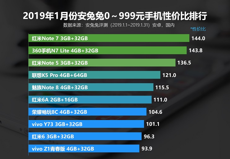 款款都超值 2019年1月安兔兔手機性價比排行榜