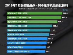 2019年1月份安兔兔千元手機(jī)性價(jià)比排行榜TOP10，紅米Note 7位居榜首