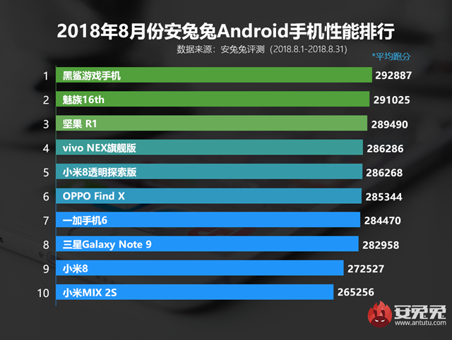 八月什么手機(jī)跑分最高 2018年8月手機(jī)功用排行榜手機(jī)引薦