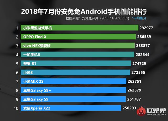 七月什么手機(jī)跑分最高 2018年7月手機(jī)功用排行榜手機(jī)引薦