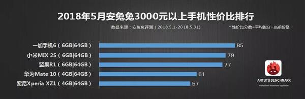 安兔兔發(fā)布5月手機性價比排行：一加6領(lǐng)銜旗艦