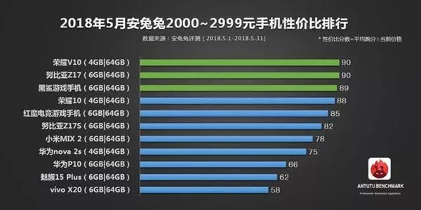 安兔兔發(fā)布5月手機性價比排行：一加6領(lǐng)銜旗艦