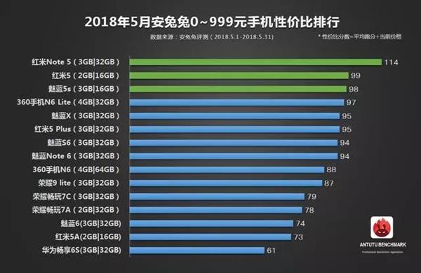 安兔兔發(fā)布5月手機性價比排行：一加6領(lǐng)銜旗艦